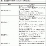 スルホニルウレア系除草剤(SU剤)抵抗性雑草の出現と防除